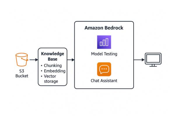 Getting Started with Amazon Bedrock & Knowledge Bases – A Simple Way to Make Your Documents Chat-Ready
