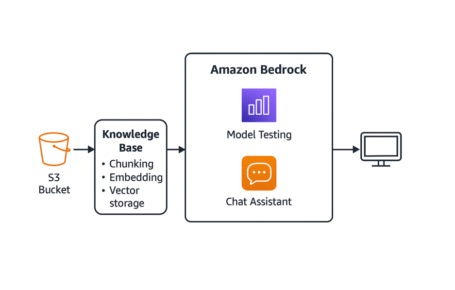Amazon Bedrock